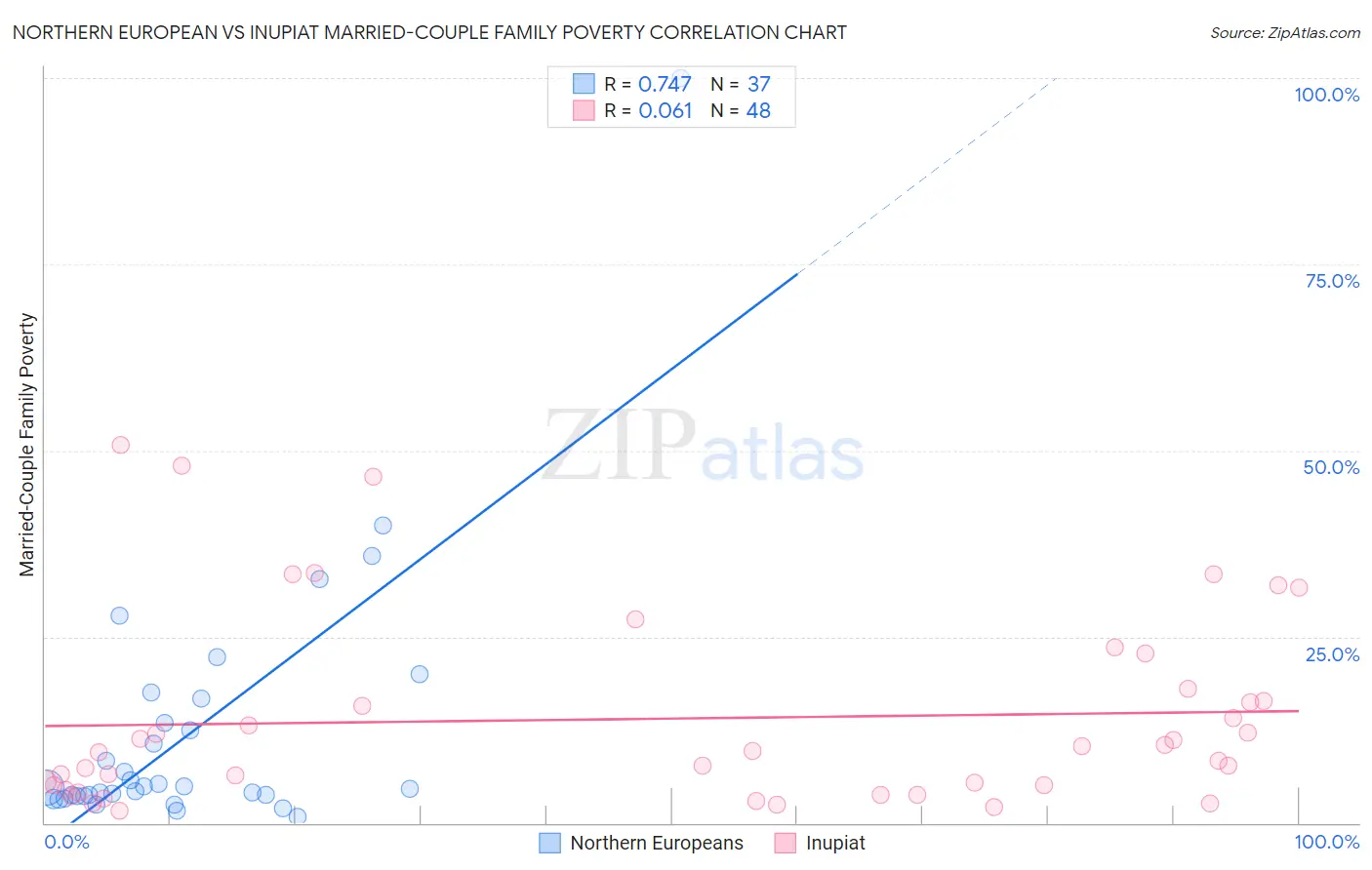 Northern European vs Inupiat Married-Couple Family Poverty