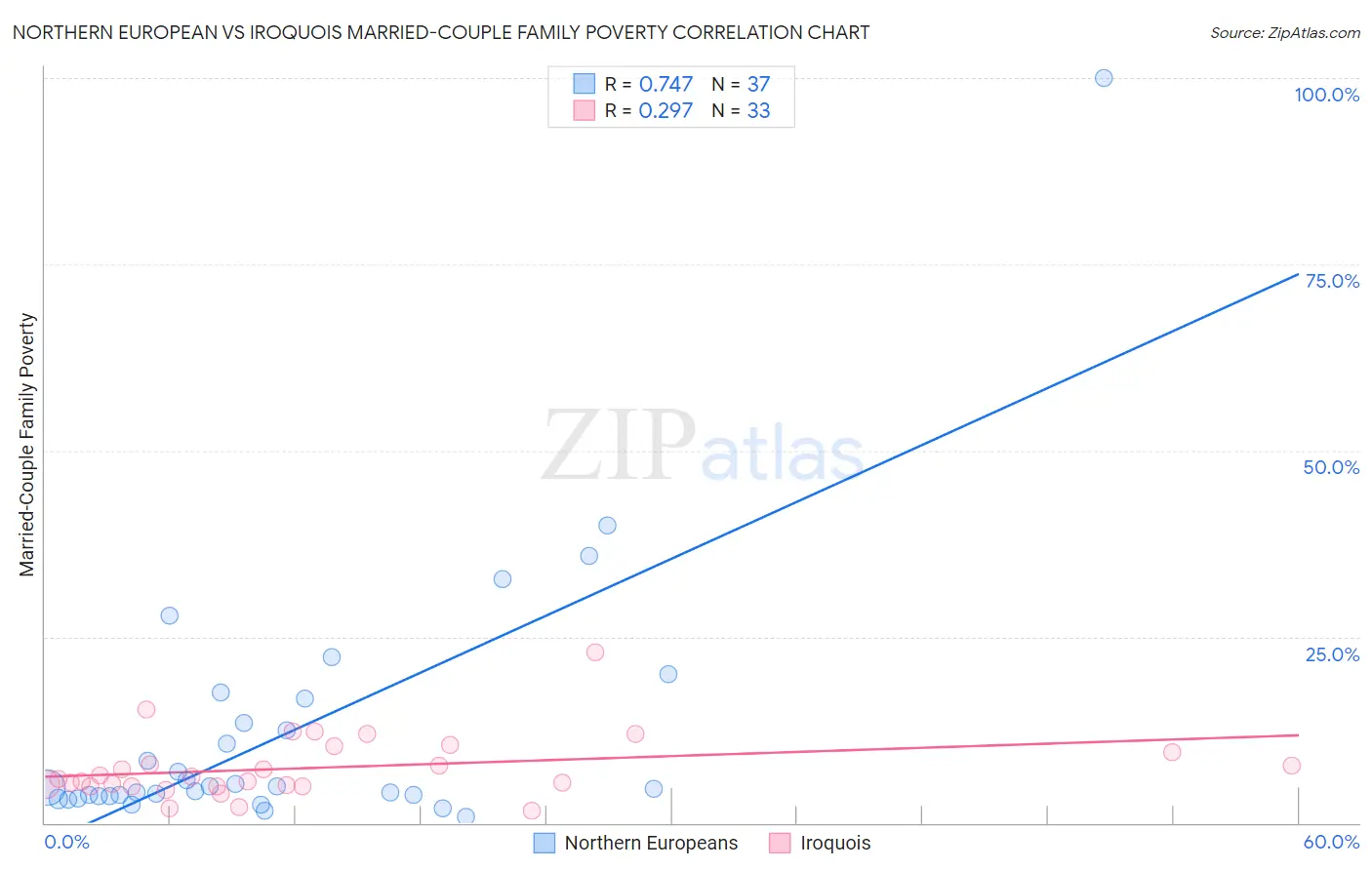 Northern European vs Iroquois Married-Couple Family Poverty