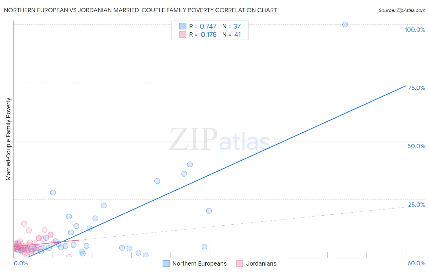 Northern European vs Jordanian Married-Couple Family Poverty