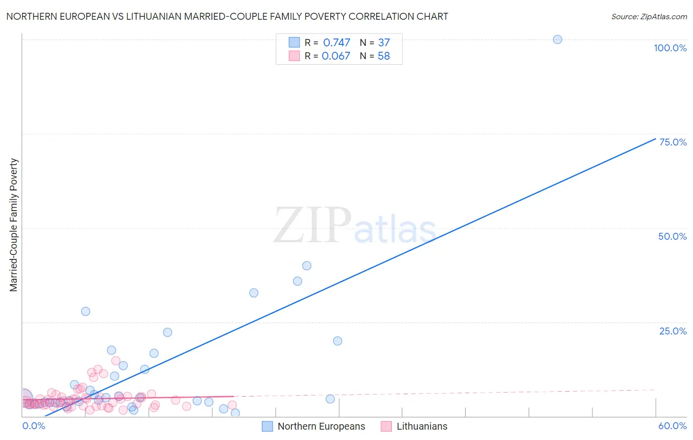 Northern European vs Lithuanian Married-Couple Family Poverty