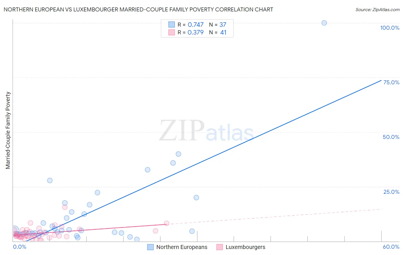 Northern European vs Luxembourger Married-Couple Family Poverty