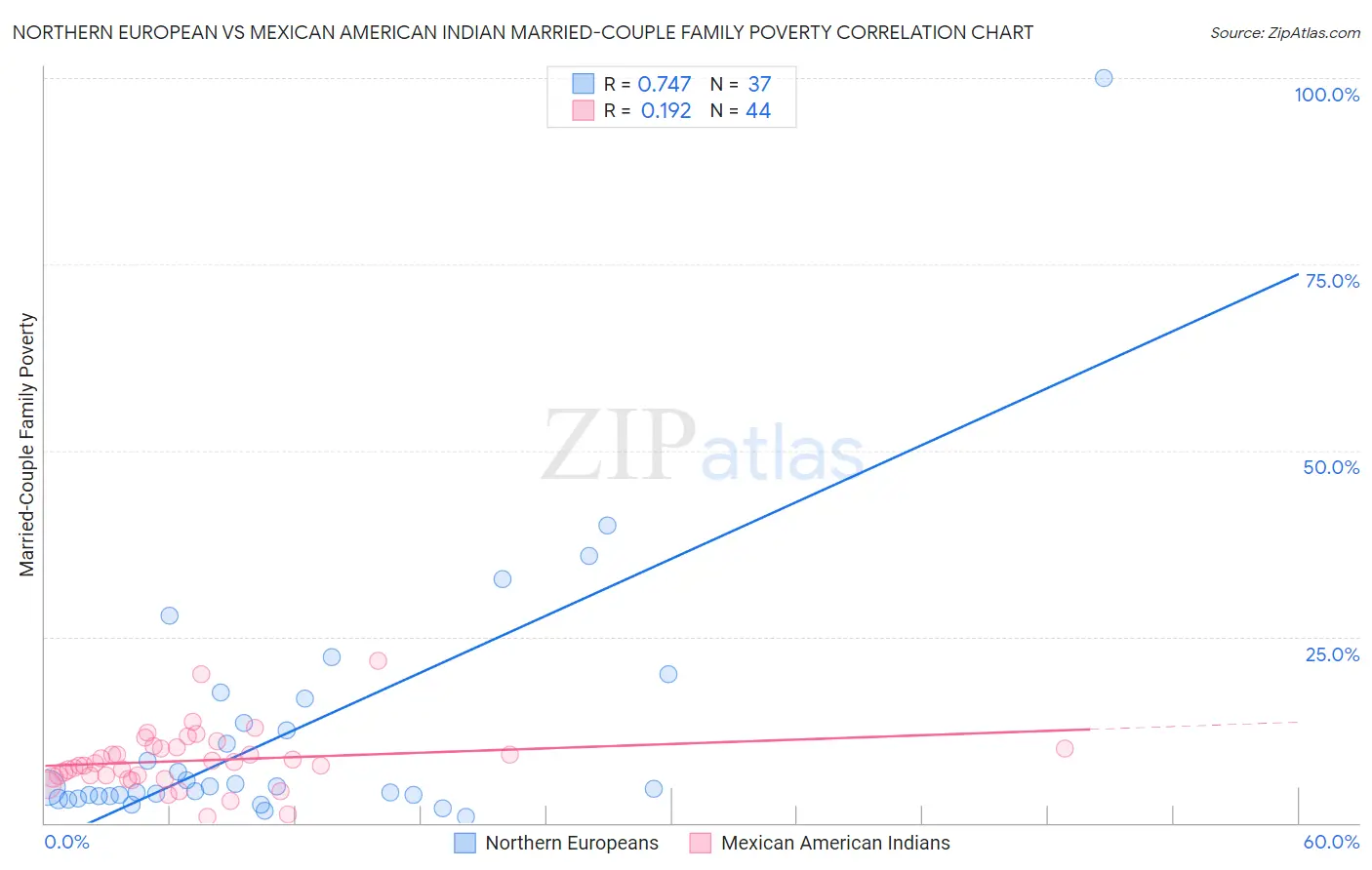 Northern European vs Mexican American Indian Married-Couple Family Poverty