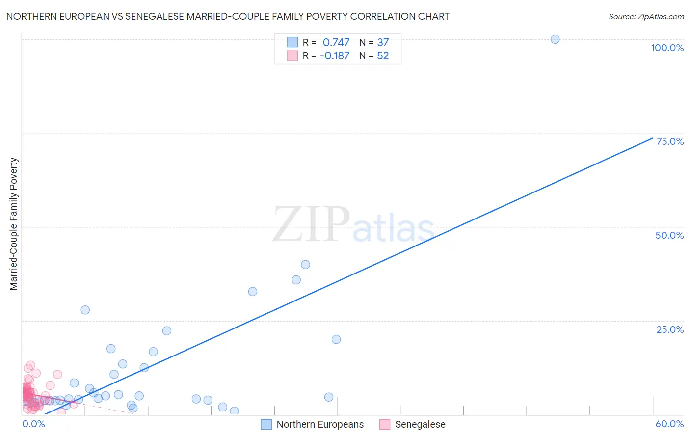 Northern European vs Senegalese Married-Couple Family Poverty