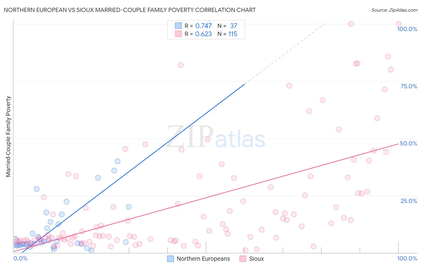 Northern European vs Sioux Married-Couple Family Poverty