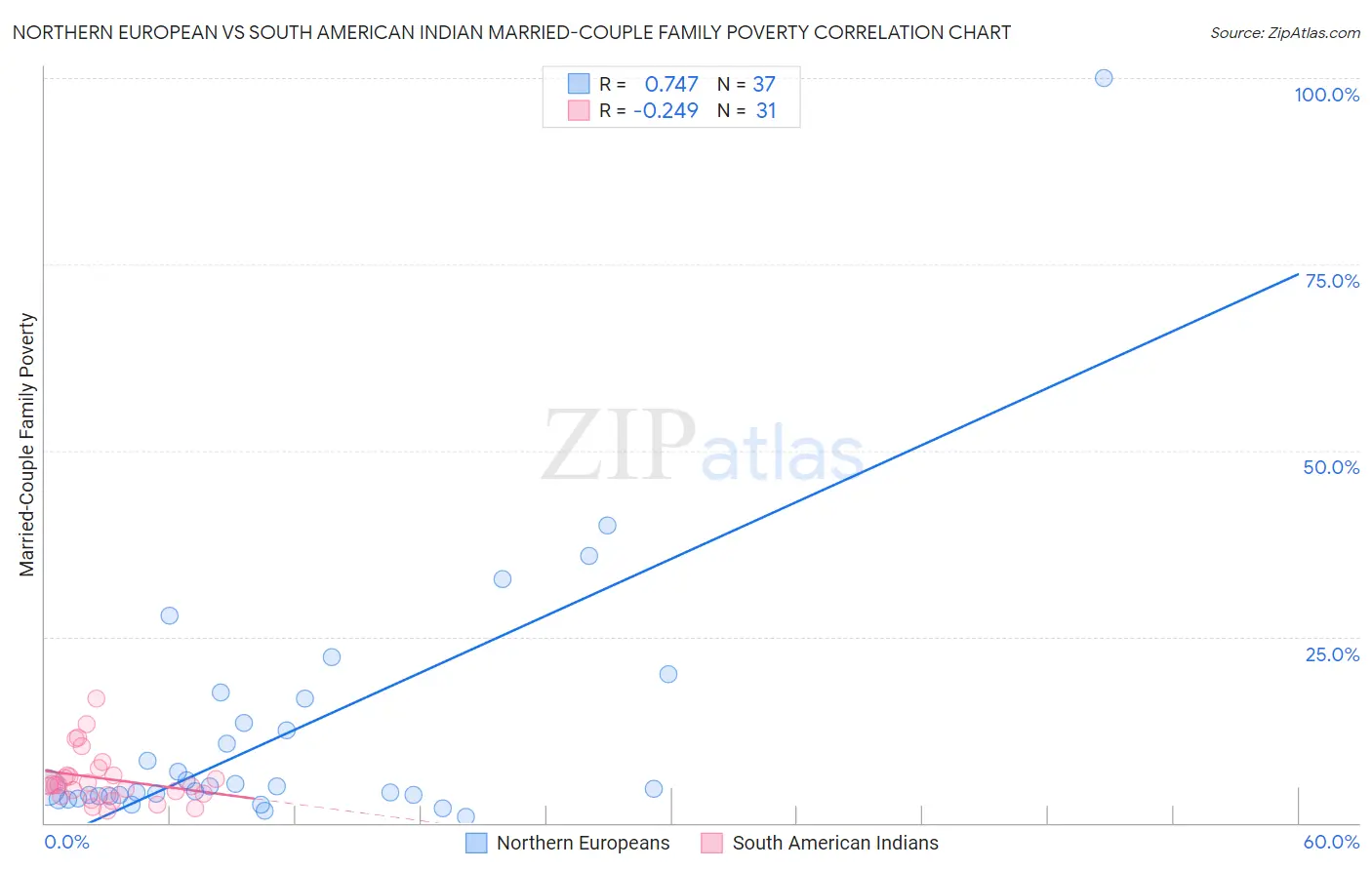 Northern European vs South American Indian Married-Couple Family Poverty