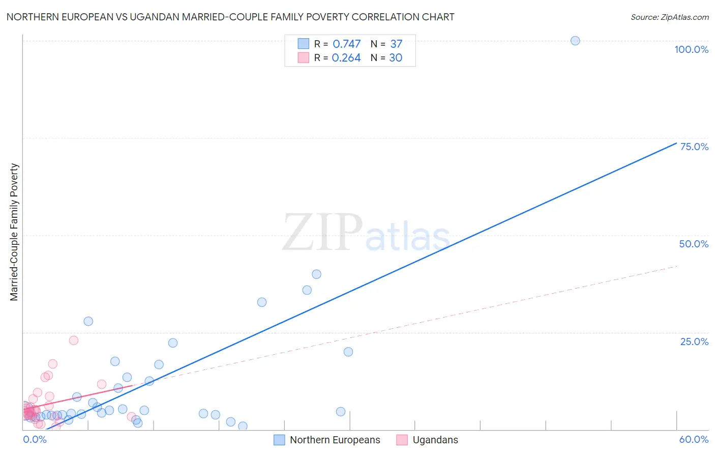 Northern European vs Ugandan Married-Couple Family Poverty