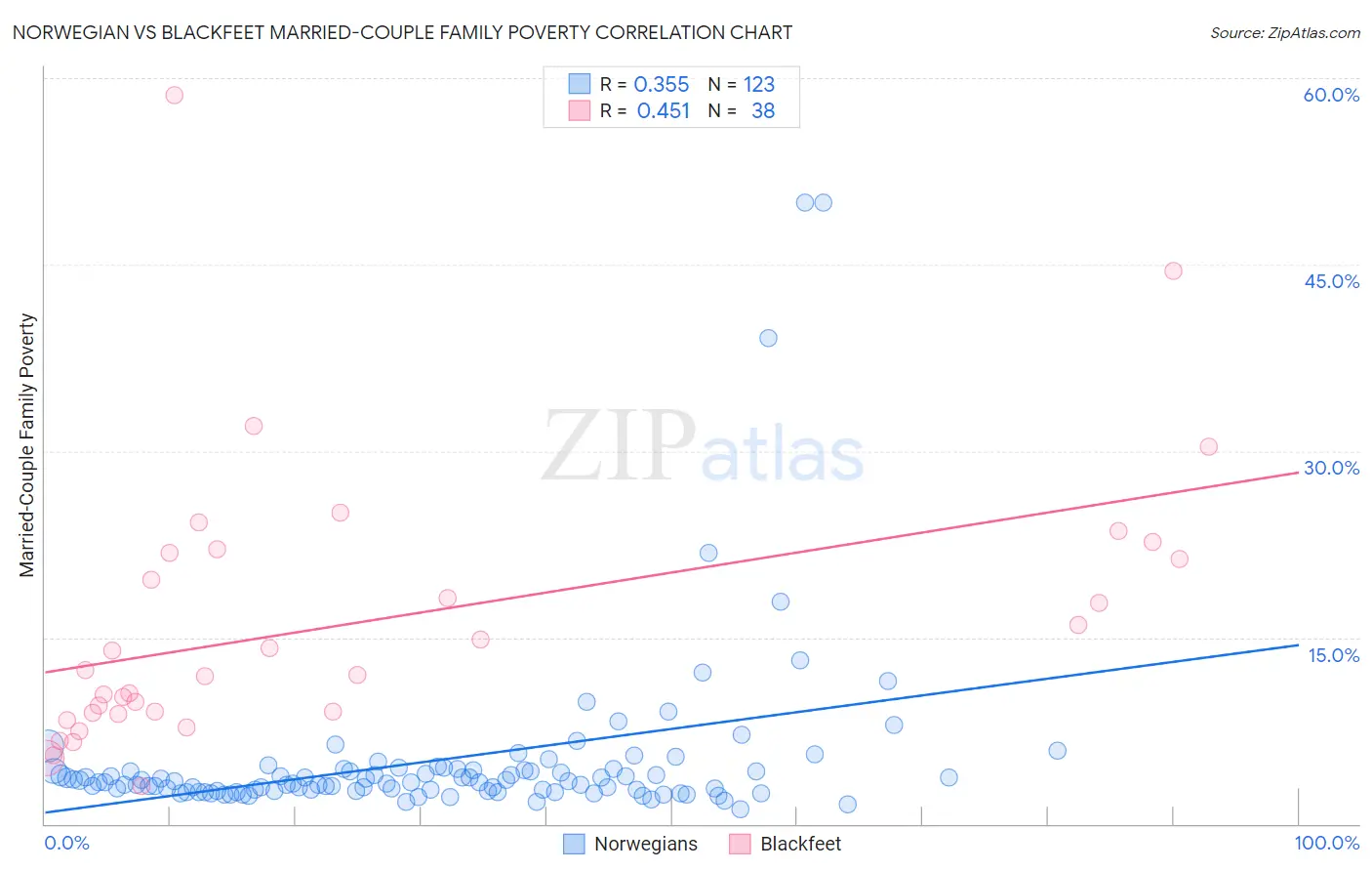 Norwegian vs Blackfeet Married-Couple Family Poverty