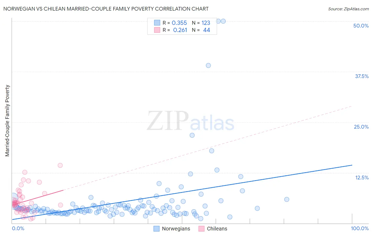 Norwegian vs Chilean Married-Couple Family Poverty