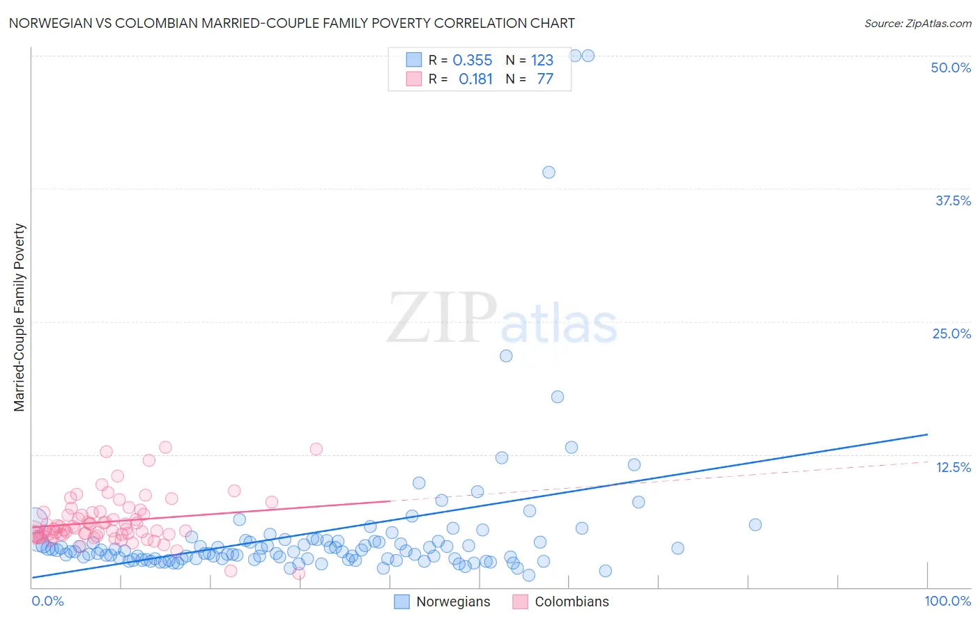 Norwegian vs Colombian Married-Couple Family Poverty