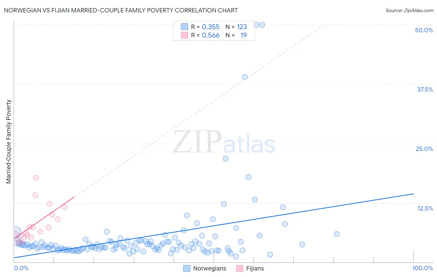 Norwegian vs Fijian Married-Couple Family Poverty