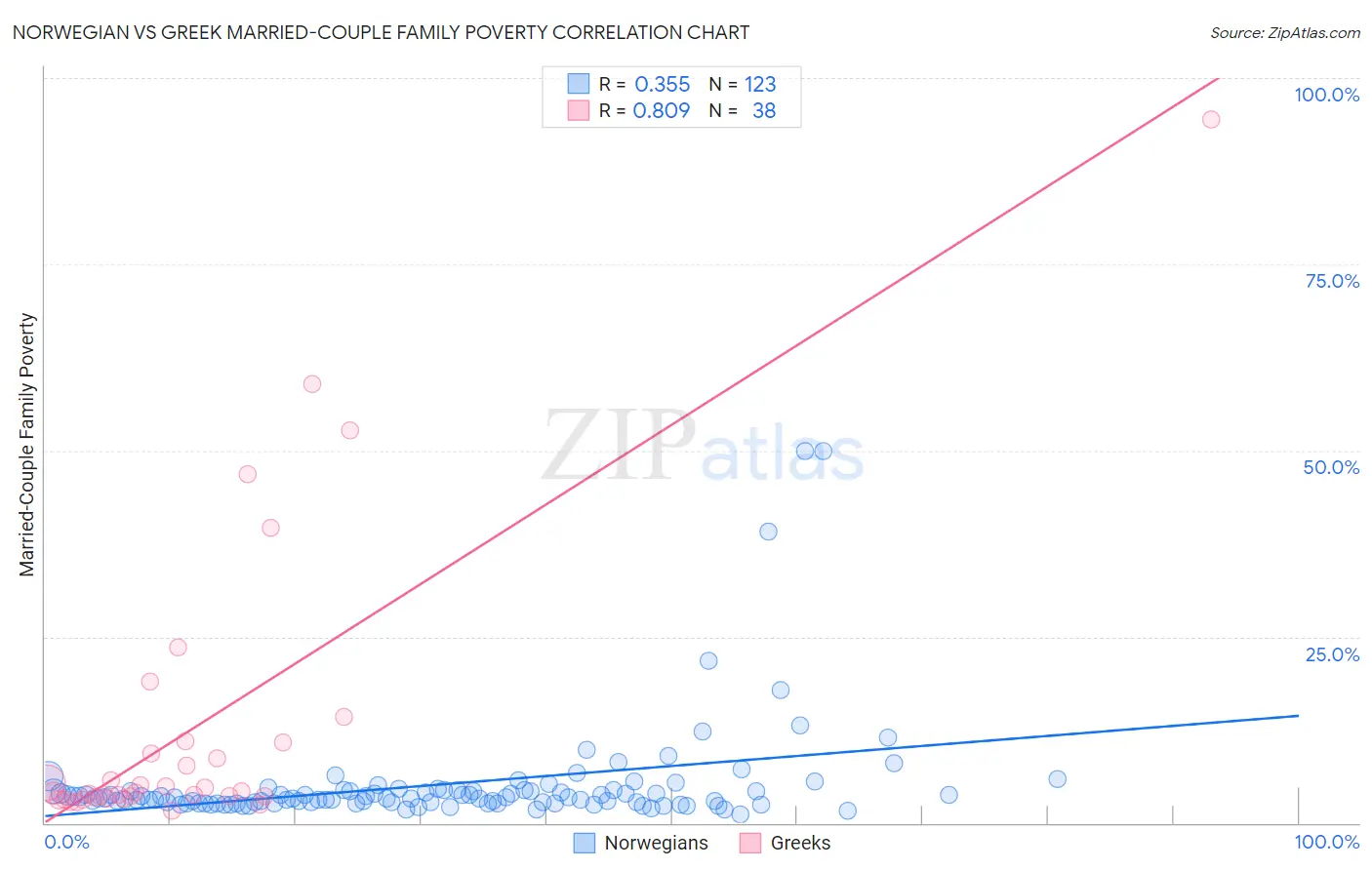 Norwegian vs Greek Married-Couple Family Poverty