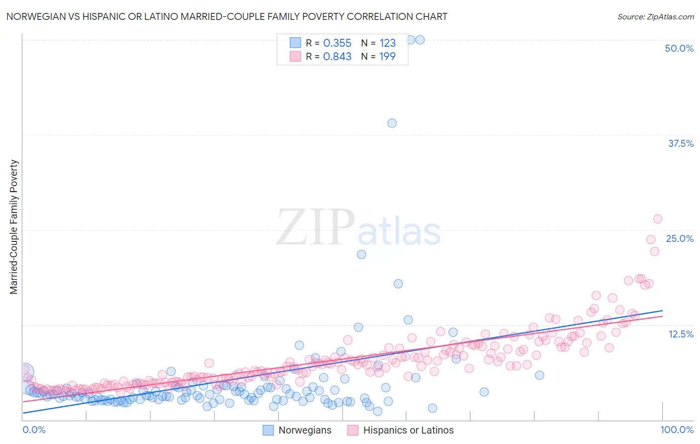 Norwegian vs Hispanic or Latino Married-Couple Family Poverty