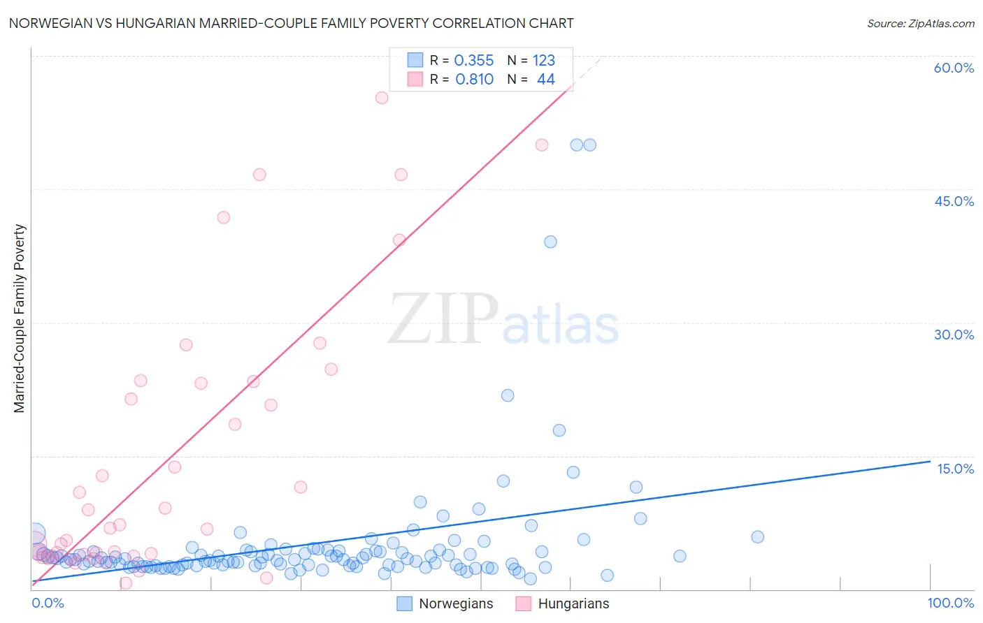 Norwegian vs Hungarian Married-Couple Family Poverty