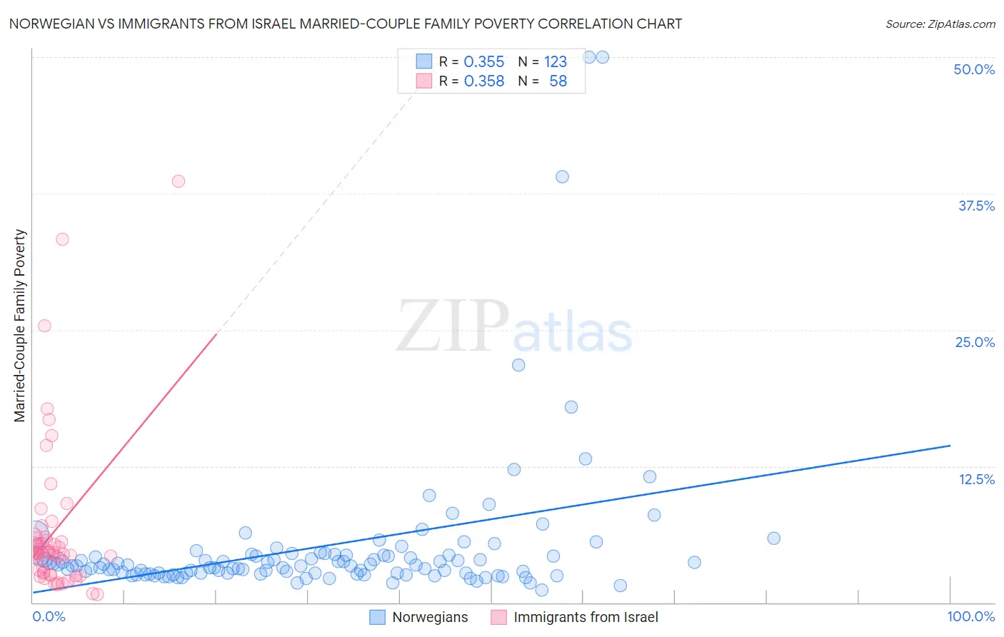 Norwegian vs Immigrants from Israel Married-Couple Family Poverty