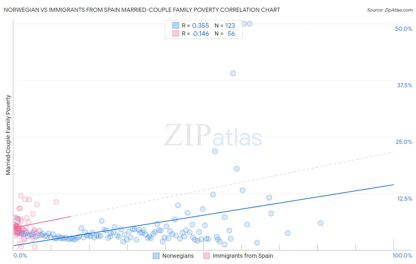 Norwegian vs Immigrants from Spain Married-Couple Family Poverty