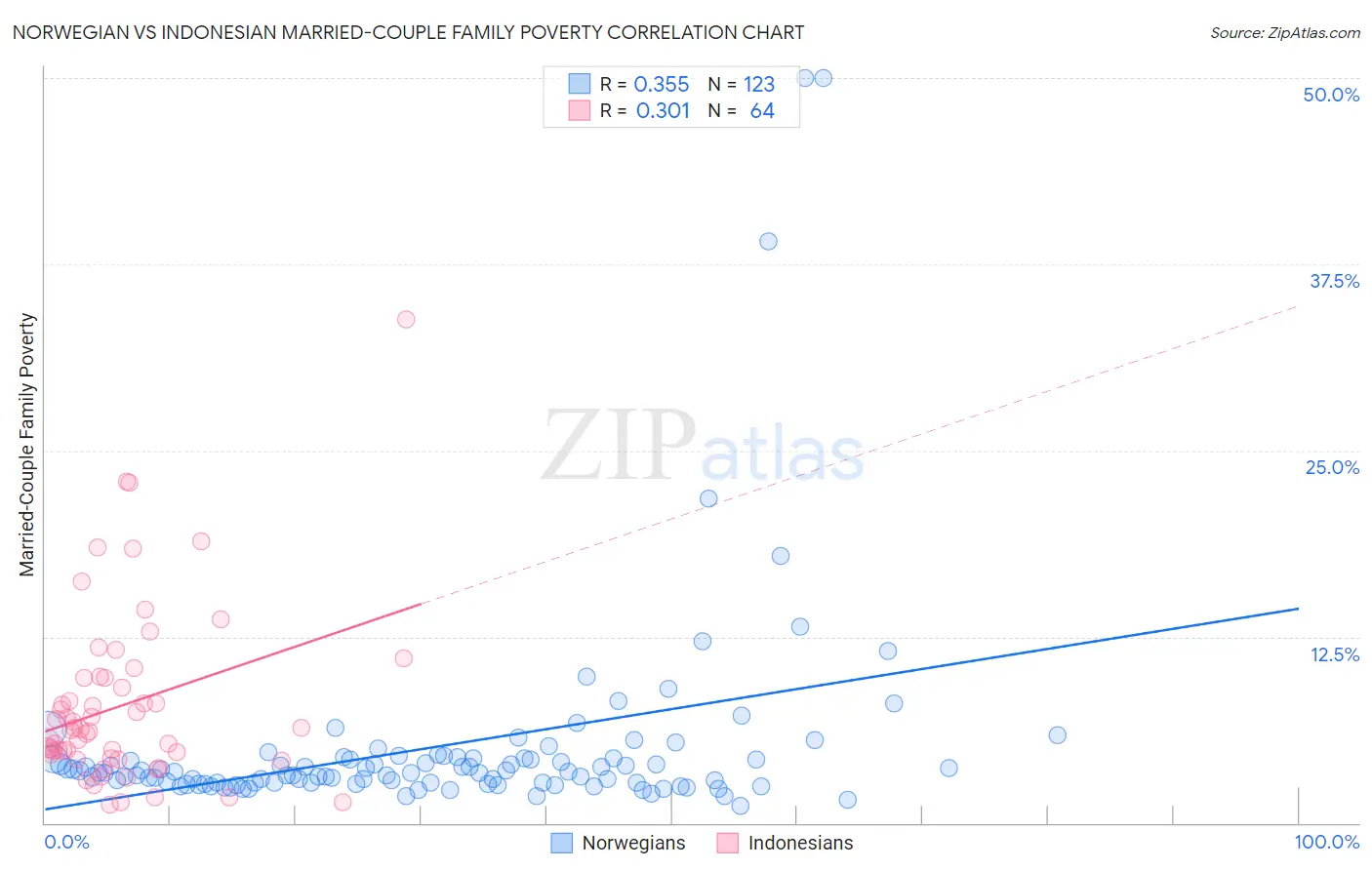 Norwegian vs Indonesian Married-Couple Family Poverty