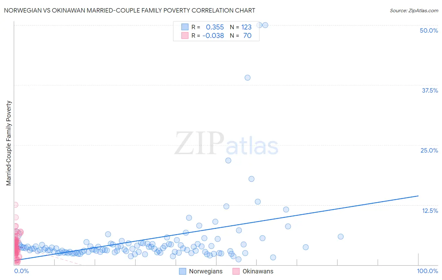 Norwegian vs Okinawan Married-Couple Family Poverty