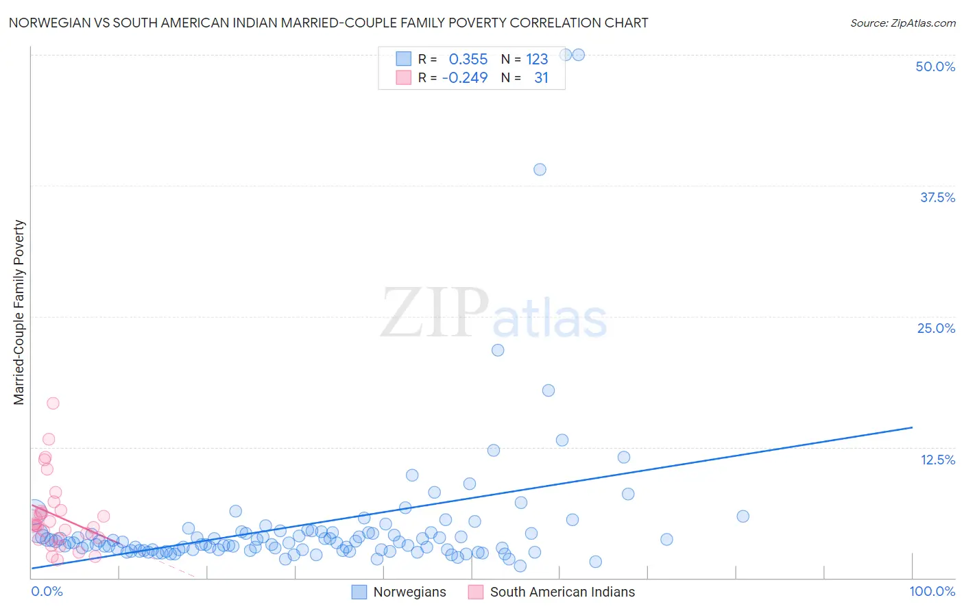 Norwegian vs South American Indian Married-Couple Family Poverty