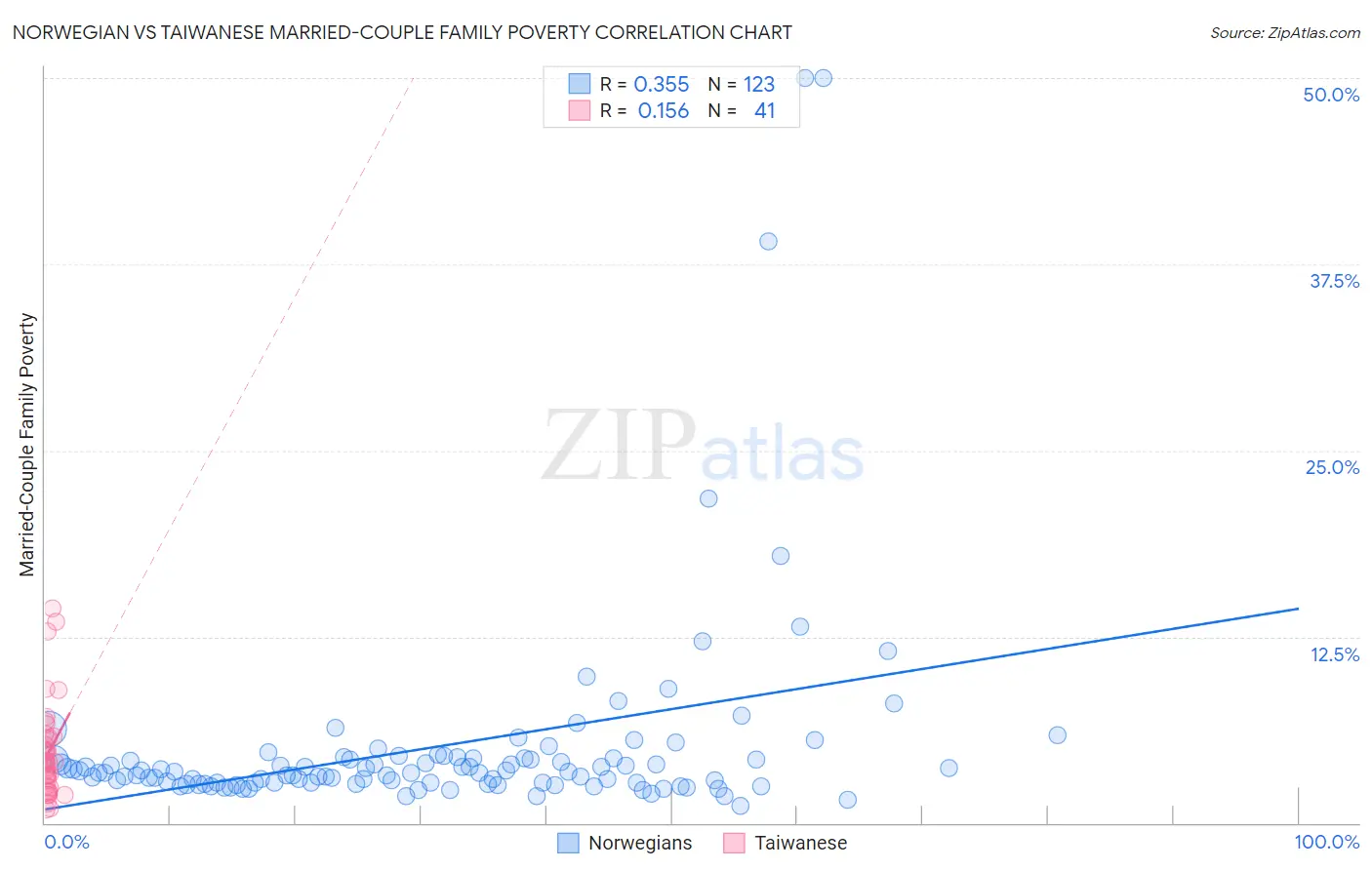 Norwegian vs Taiwanese Married-Couple Family Poverty