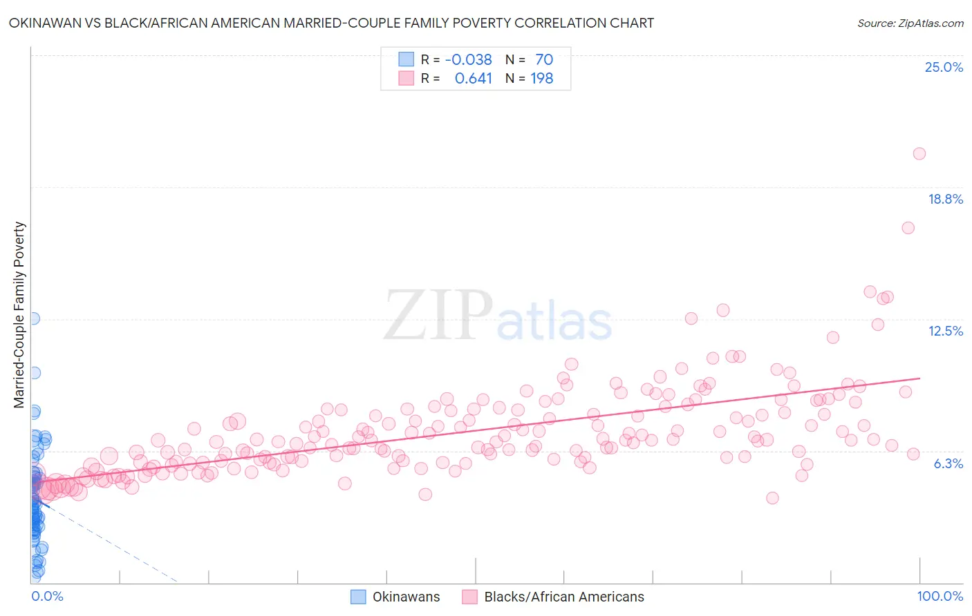 Okinawan vs Black/African American Married-Couple Family Poverty