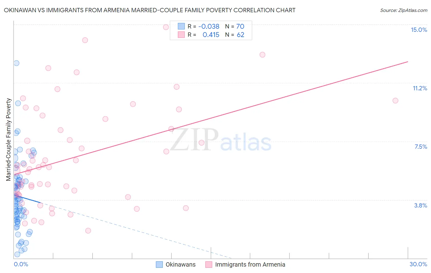 Okinawan vs Immigrants from Armenia Married-Couple Family Poverty