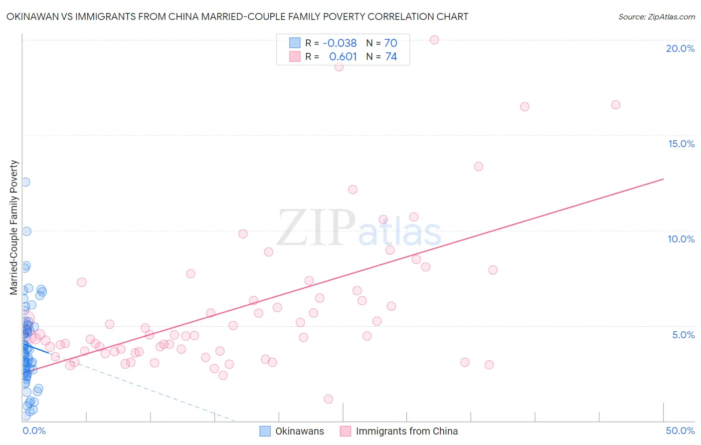 Okinawan vs Immigrants from China Married-Couple Family Poverty