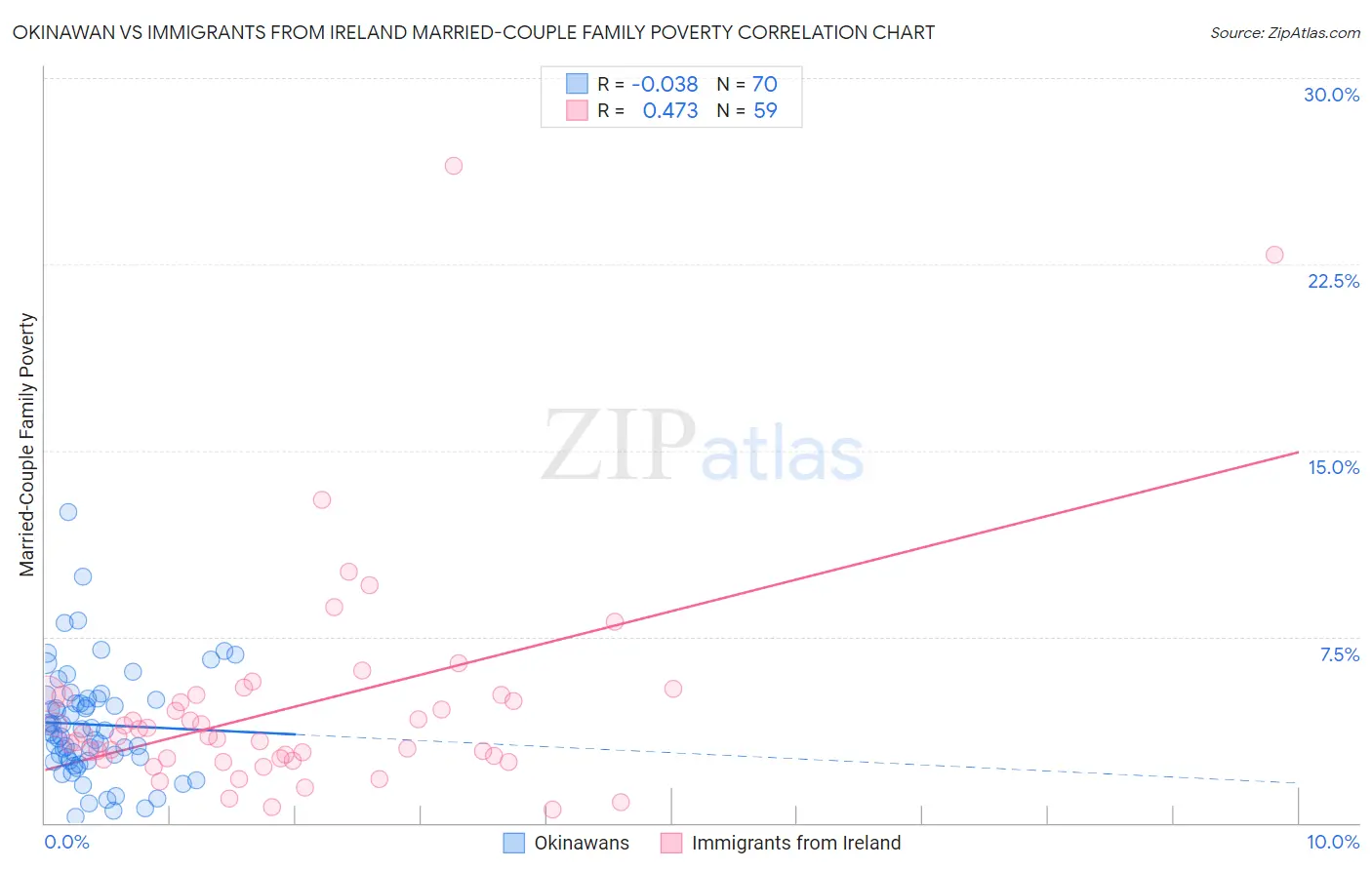 Okinawan vs Immigrants from Ireland Married-Couple Family Poverty