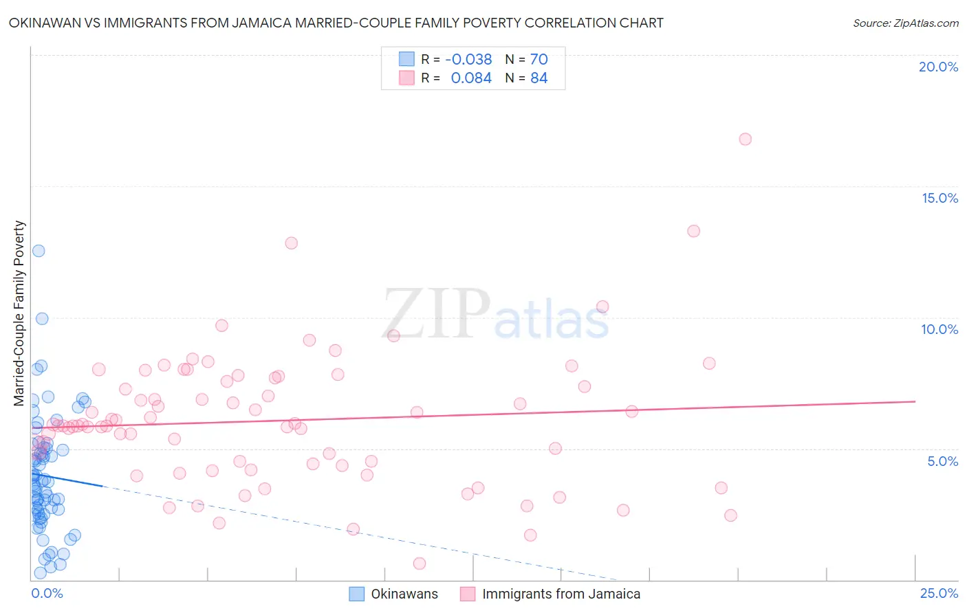 Okinawan vs Immigrants from Jamaica Married-Couple Family Poverty