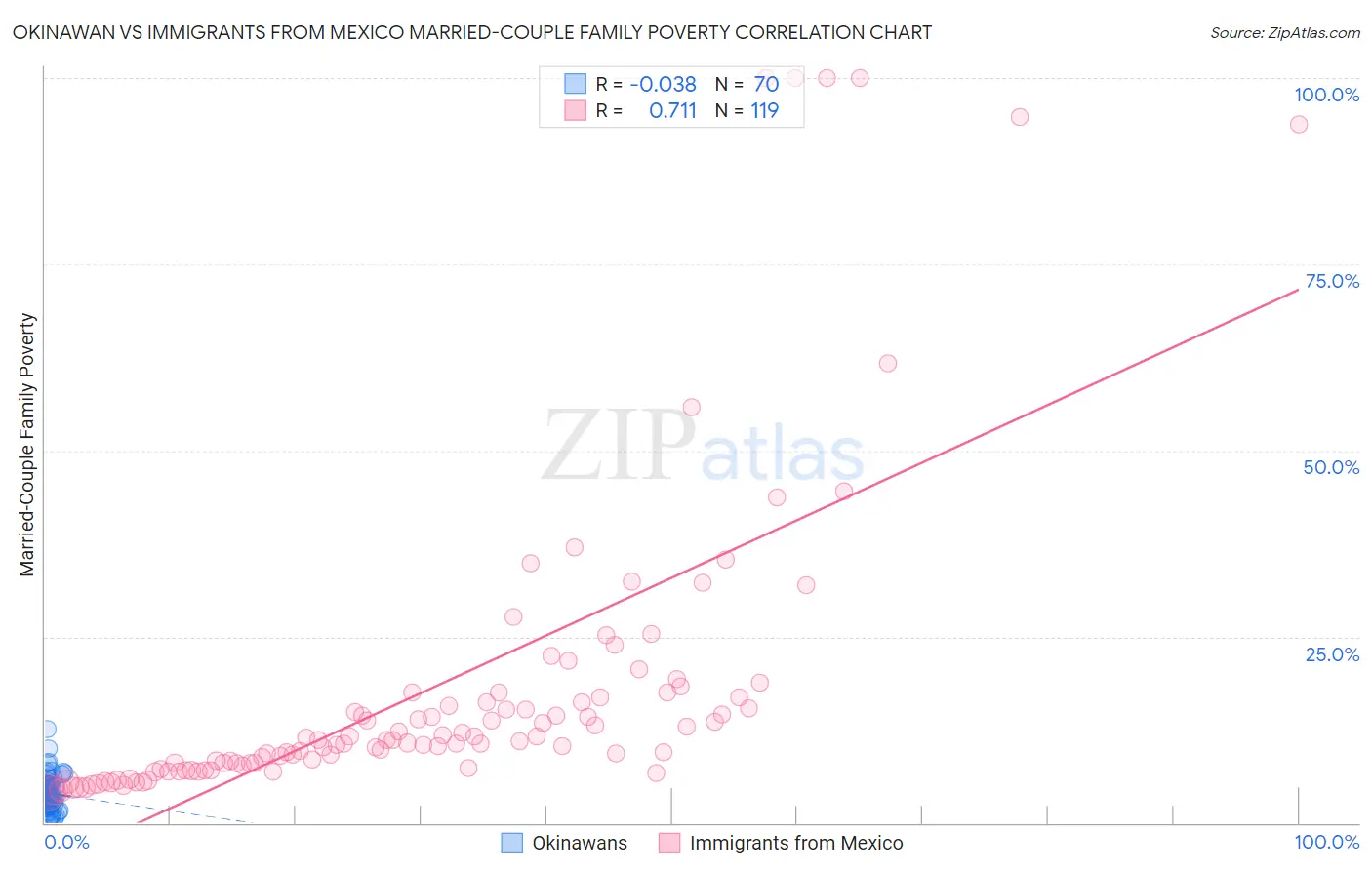 Okinawan vs Immigrants from Mexico Married-Couple Family Poverty