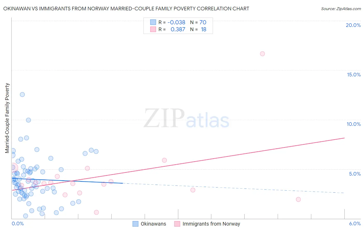 Okinawan vs Immigrants from Norway Married-Couple Family Poverty