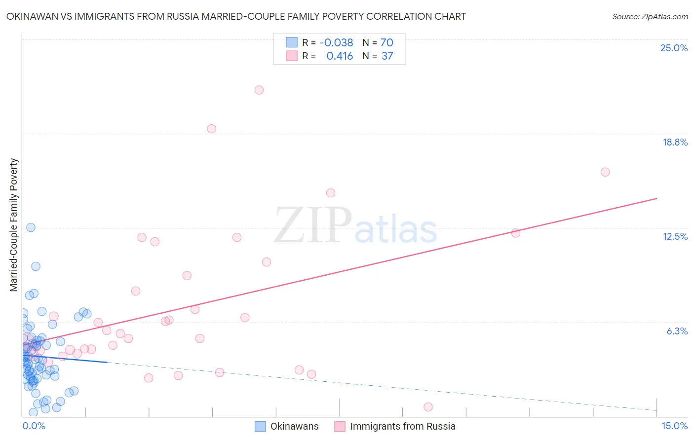 Okinawan vs Immigrants from Russia Married-Couple Family Poverty