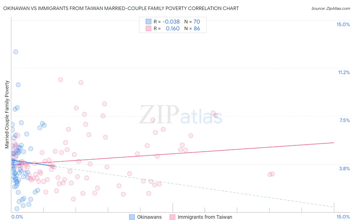 Okinawan vs Immigrants from Taiwan Married-Couple Family Poverty