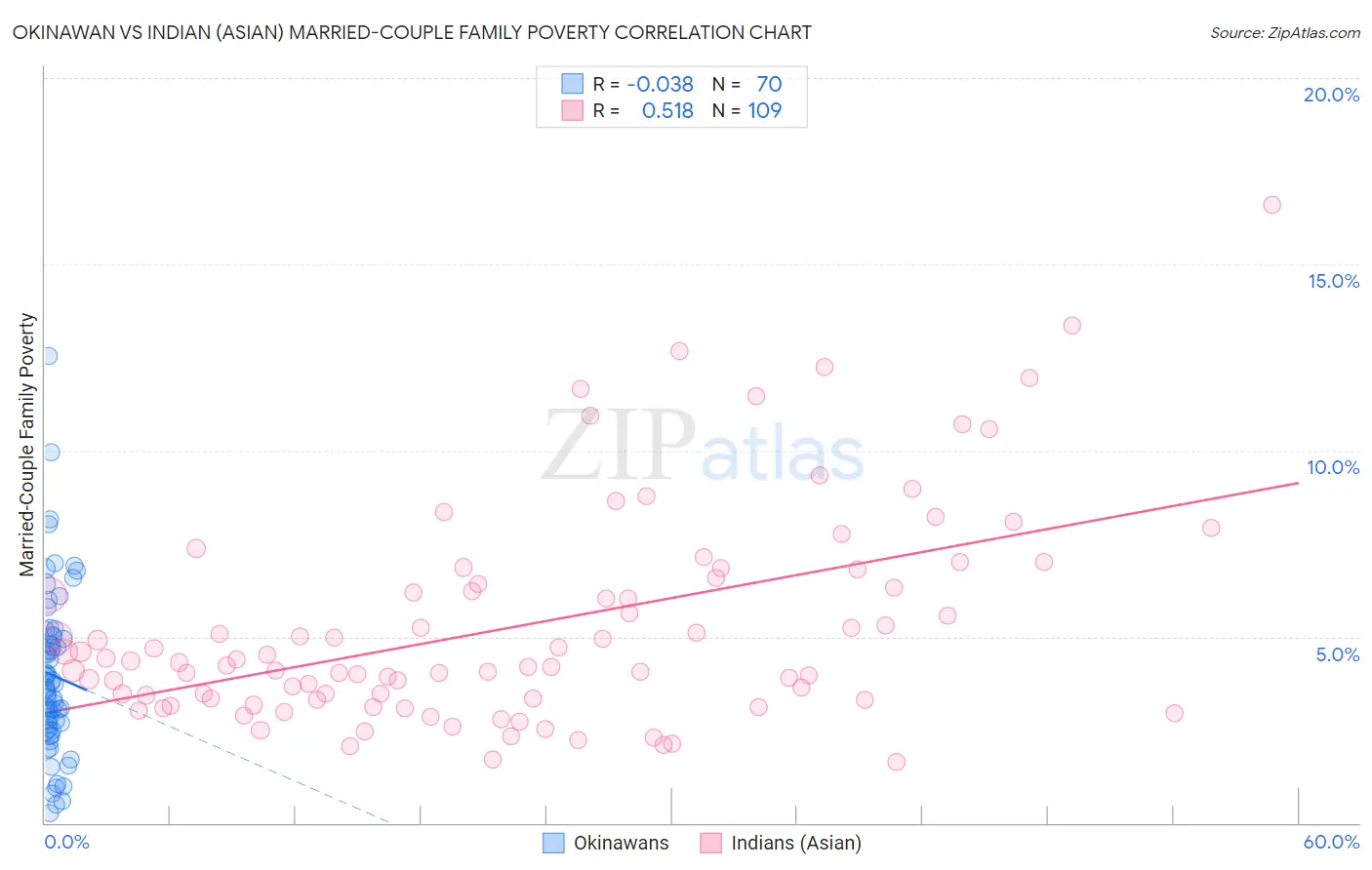 Okinawan vs Indian (Asian) Married-Couple Family Poverty