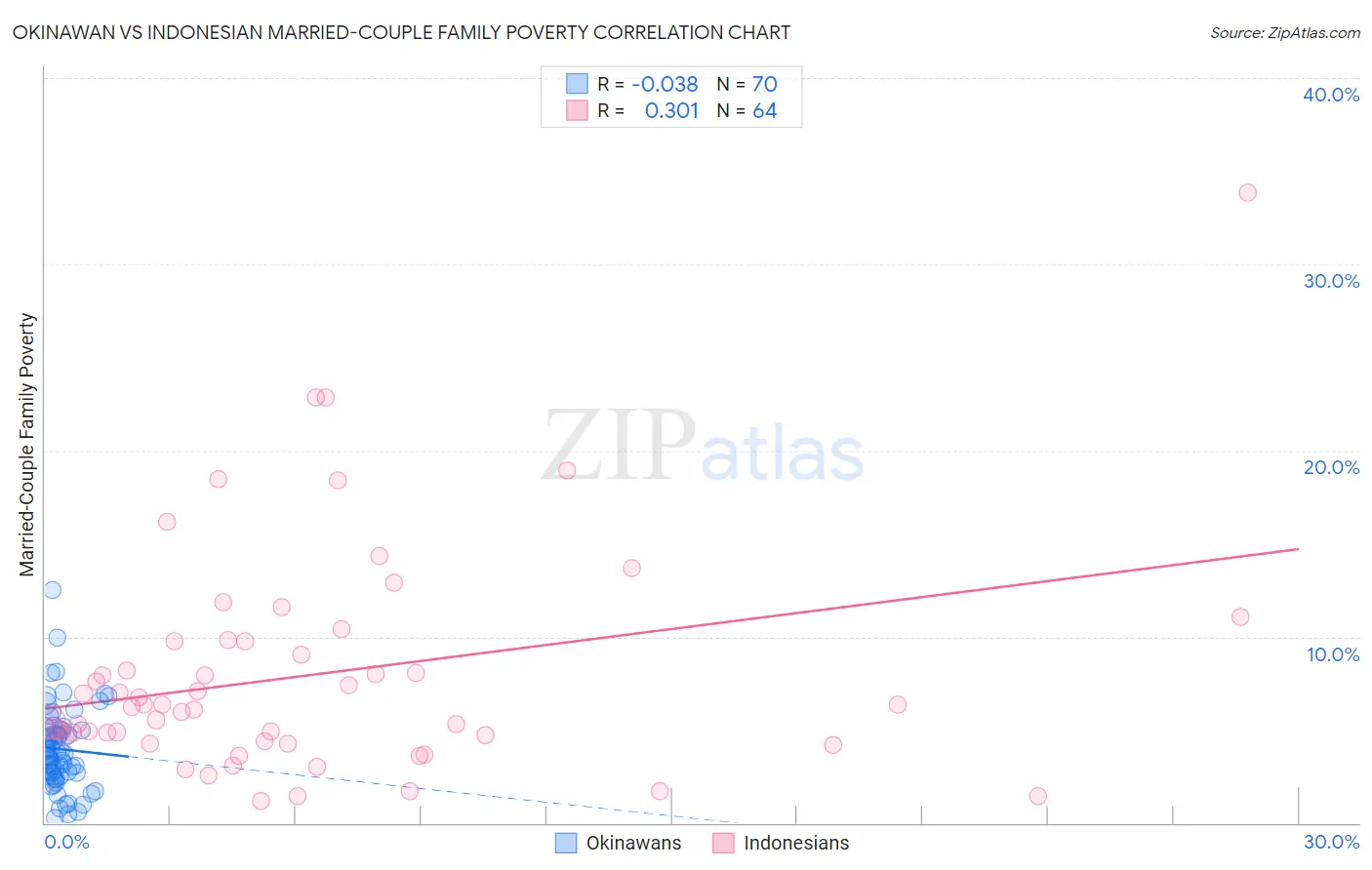 Okinawan vs Indonesian Married-Couple Family Poverty