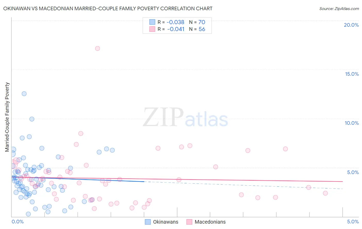 Okinawan vs Macedonian Married-Couple Family Poverty