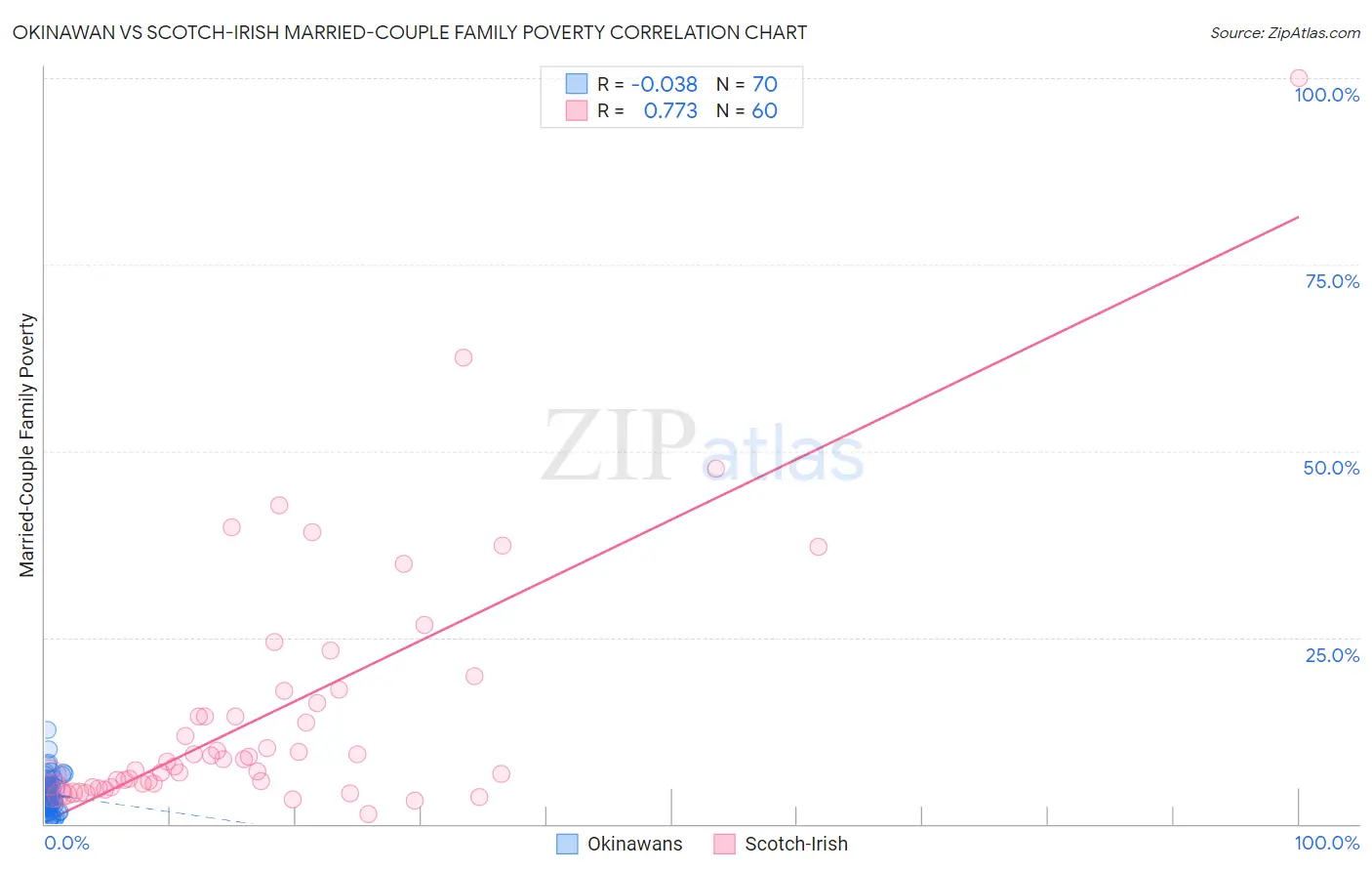 Okinawan vs Scotch-Irish Married-Couple Family Poverty