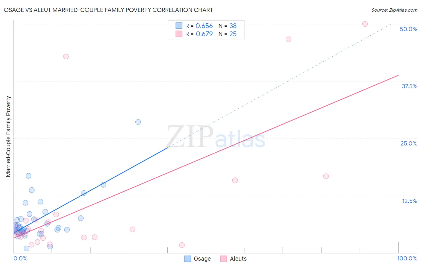 Osage vs Aleut Married-Couple Family Poverty