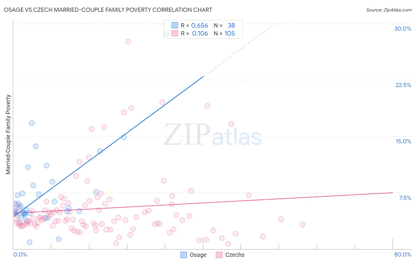 Osage vs Czech Married-Couple Family Poverty