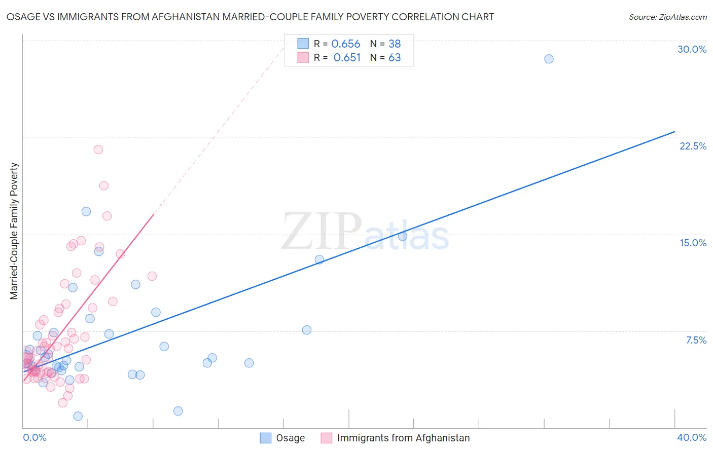 Osage vs Immigrants from Afghanistan Married-Couple Family Poverty