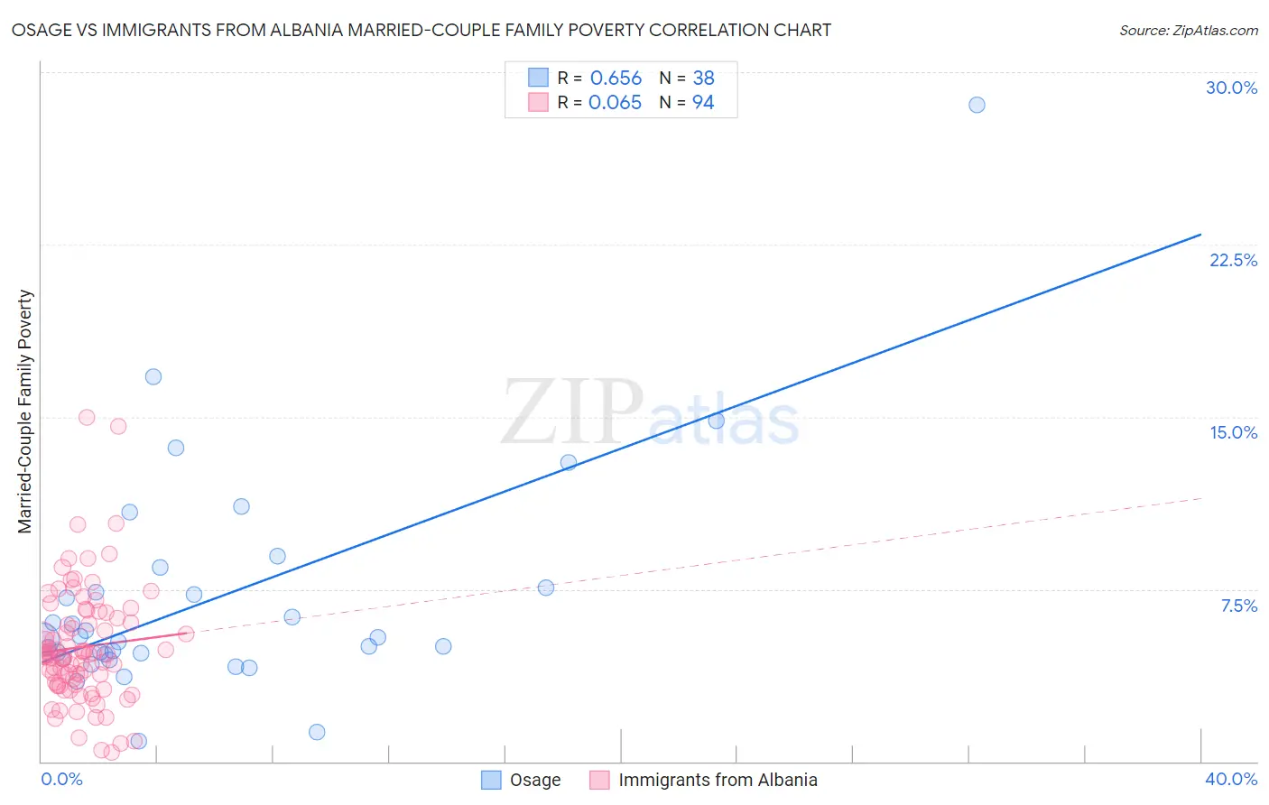 Osage vs Immigrants from Albania Married-Couple Family Poverty