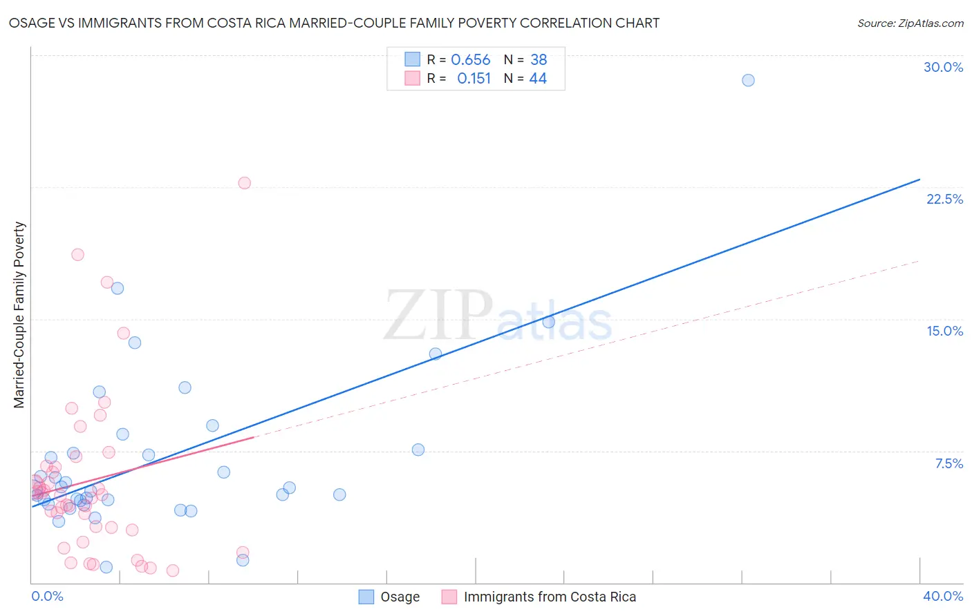 Osage vs Immigrants from Costa Rica Married-Couple Family Poverty