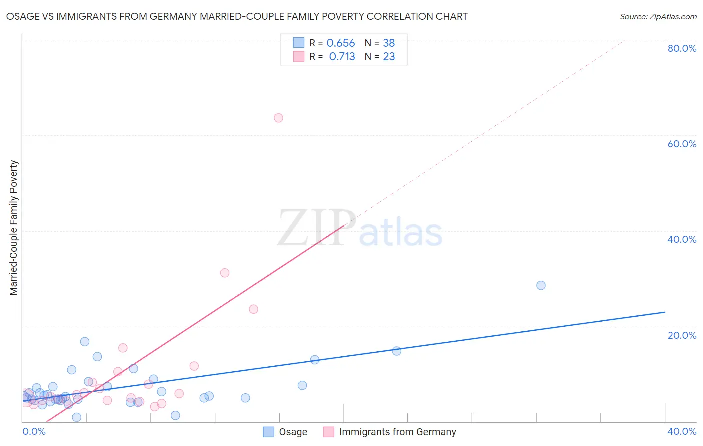 Osage vs Immigrants from Germany Married-Couple Family Poverty