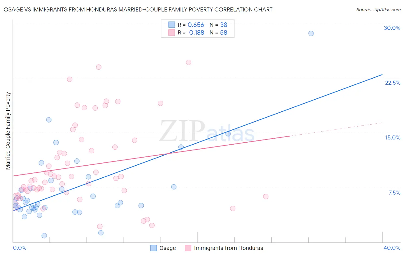 Osage vs Immigrants from Honduras Married-Couple Family Poverty