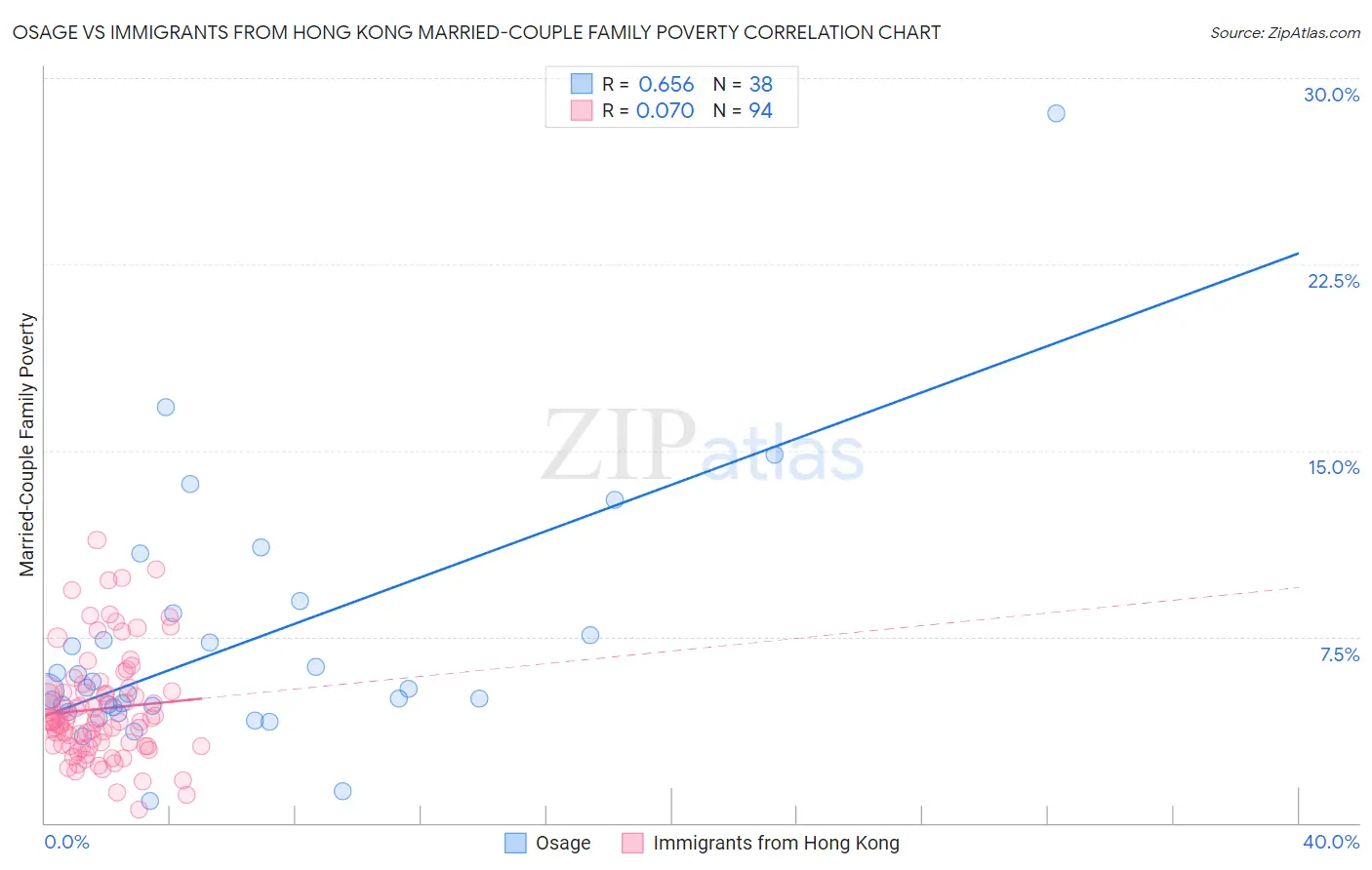Osage vs Immigrants from Hong Kong Married-Couple Family Poverty