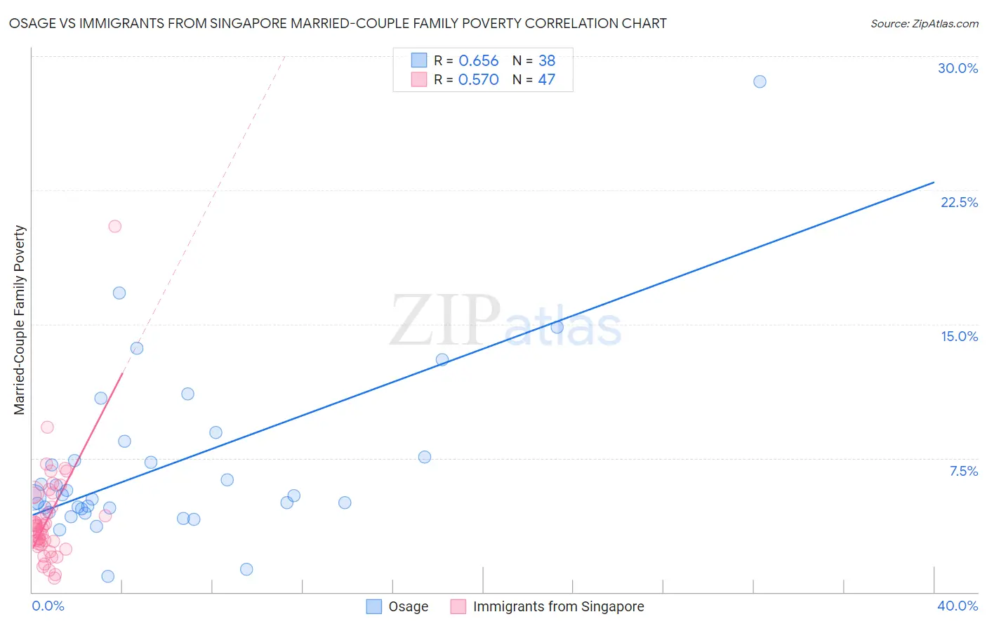 Osage vs Immigrants from Singapore Married-Couple Family Poverty