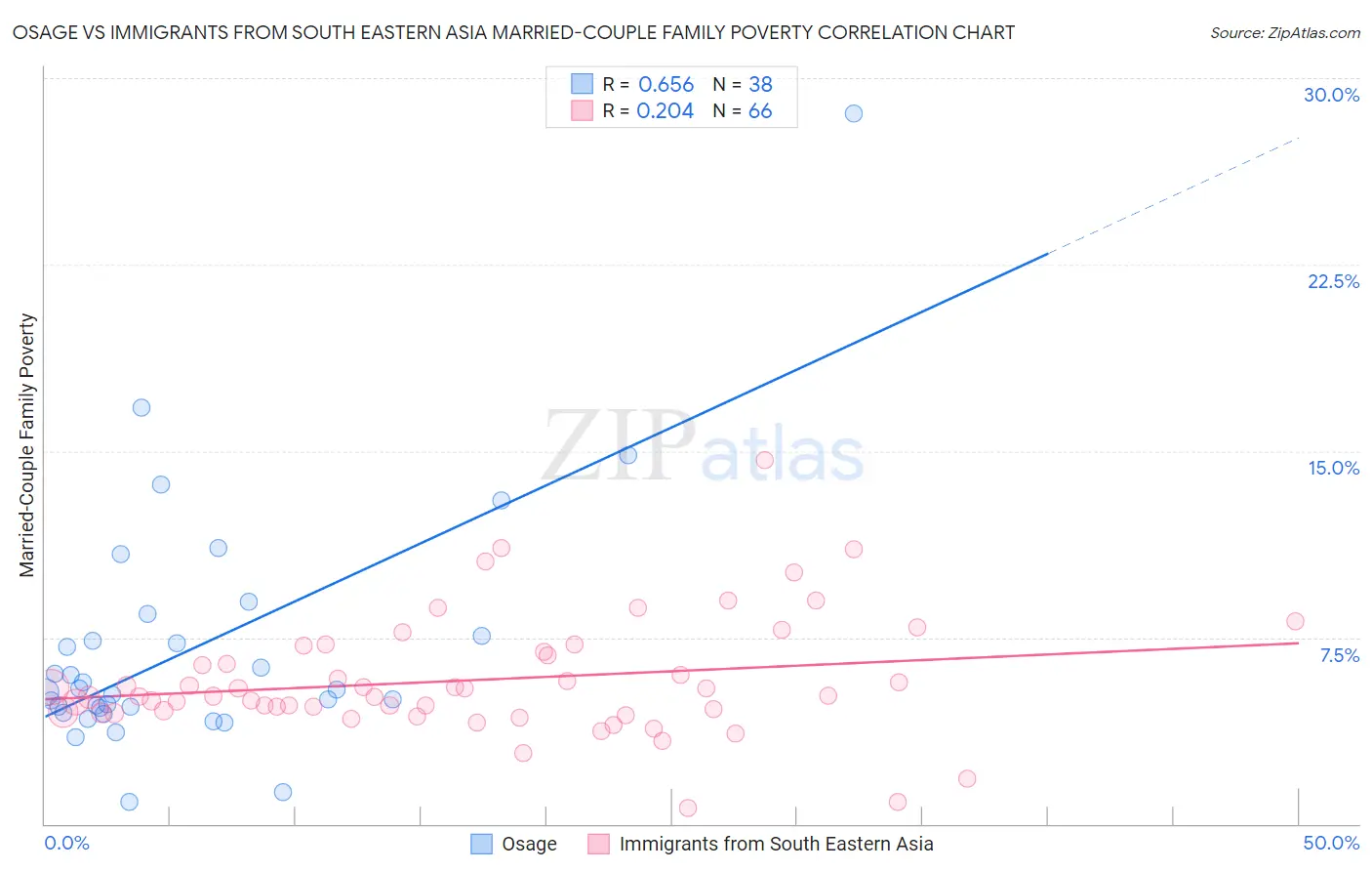 Osage vs Immigrants from South Eastern Asia Married-Couple Family Poverty