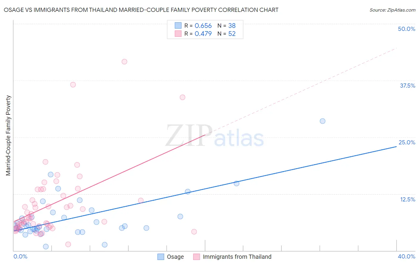 Osage vs Immigrants from Thailand Married-Couple Family Poverty