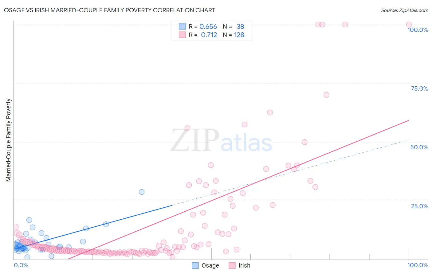 Osage vs Irish Married-Couple Family Poverty