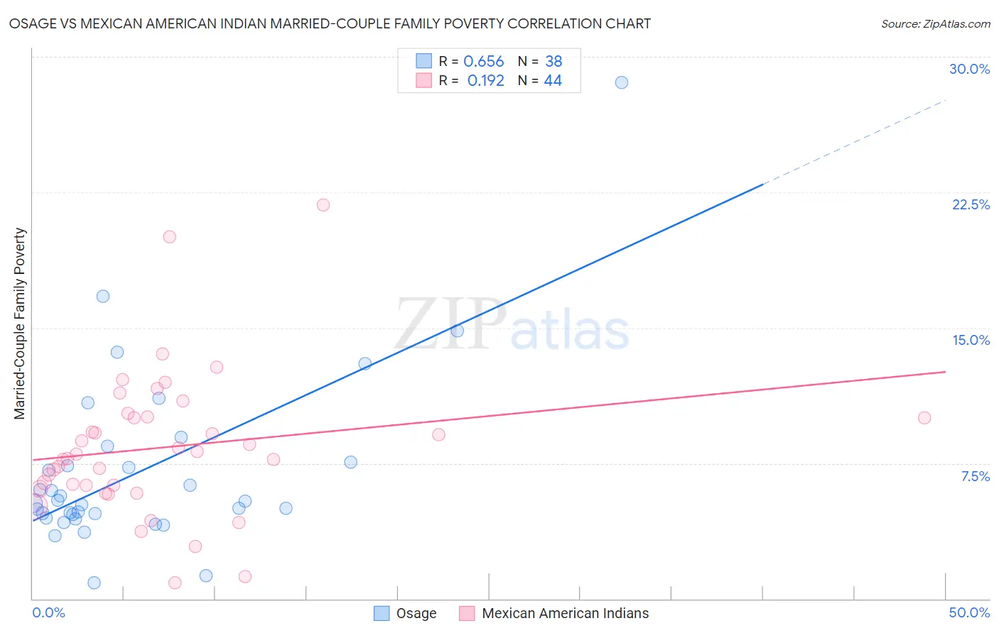 Osage vs Mexican American Indian Married-Couple Family Poverty