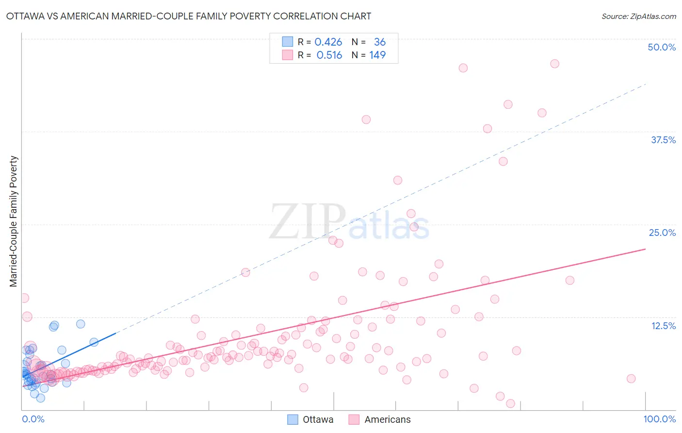 Ottawa vs American Married-Couple Family Poverty